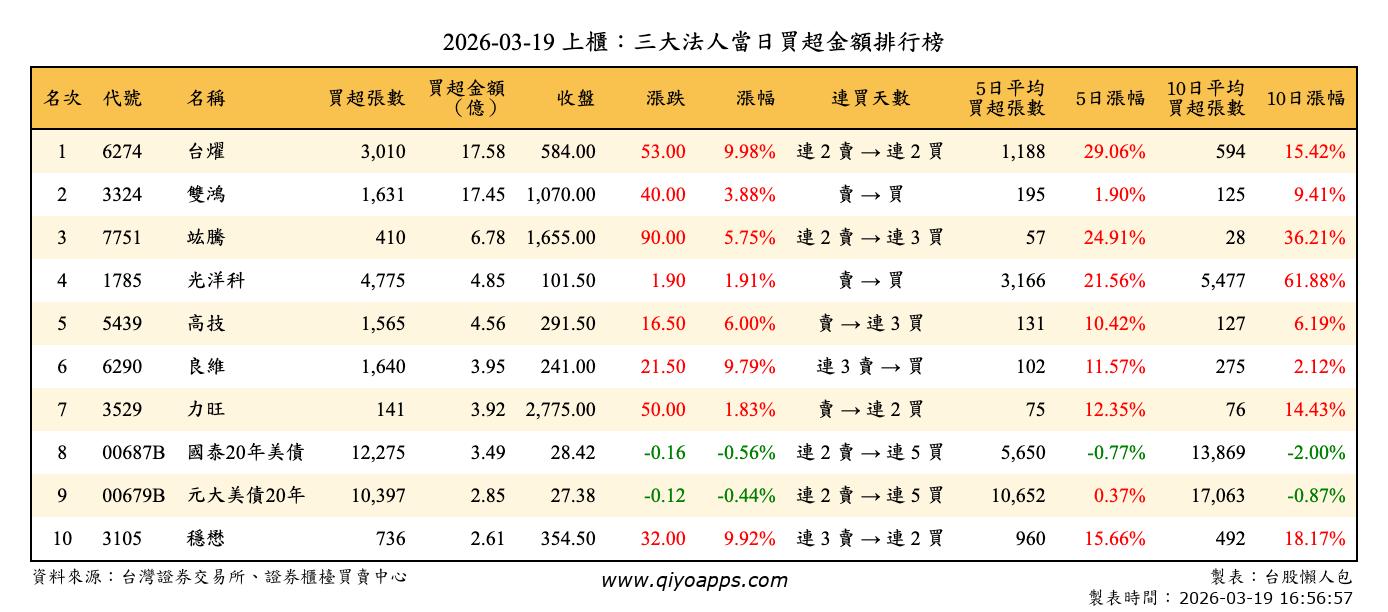 上櫃：三大法人當日買超金額排行榜