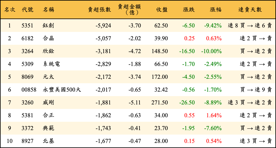 賣超張數及金額