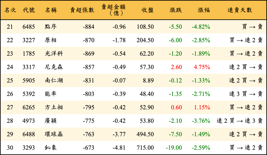 賣超張數及金額