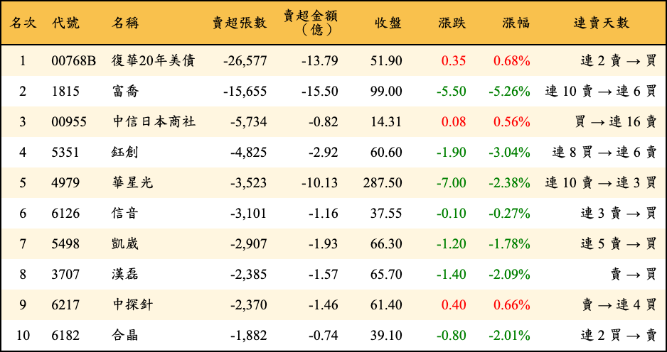 賣超張數及金額