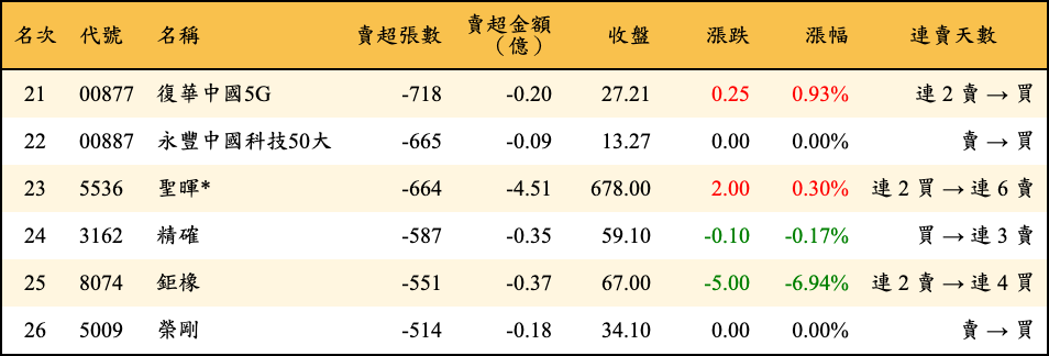 賣超張數及金額