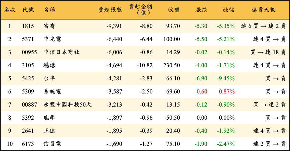 賣超張數及金額