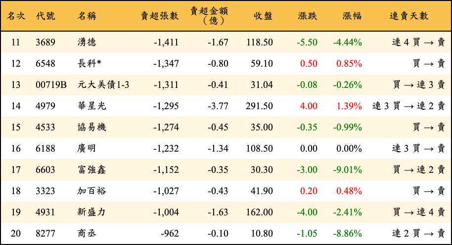 賣超張數及金額