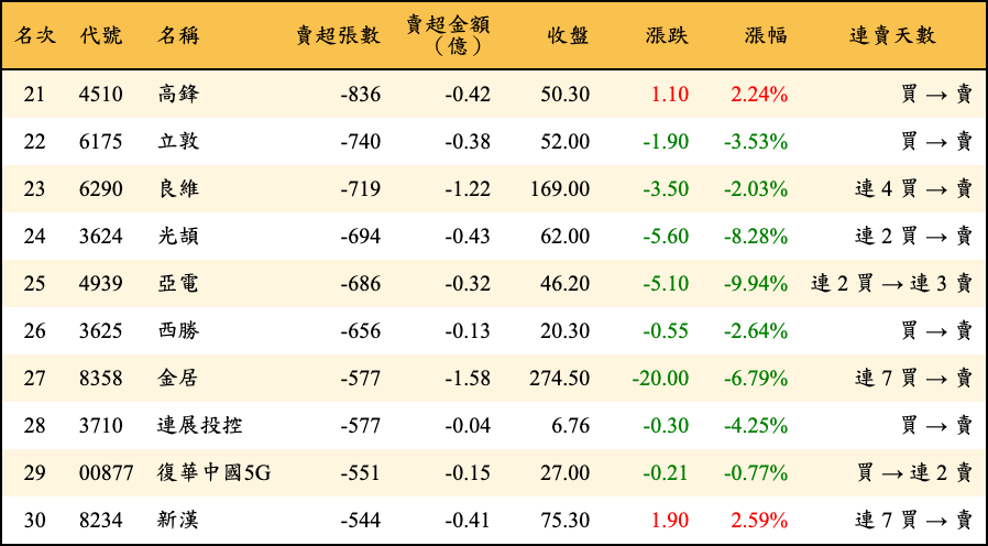 賣超張數及金額