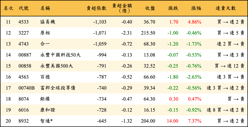 賣超張數及金額