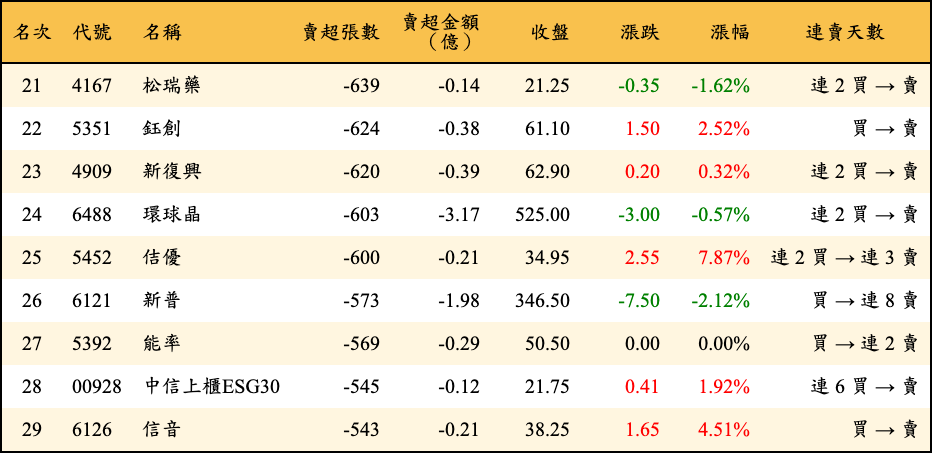 賣超張數及金額
