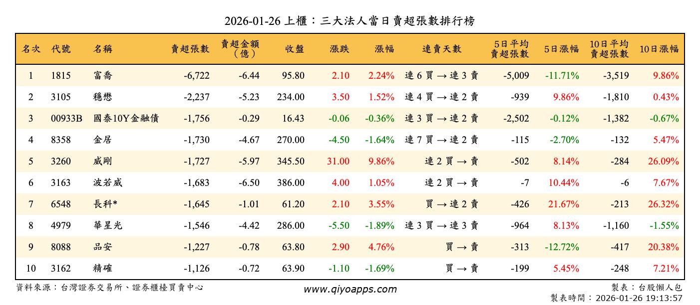 上櫃：三大法人當日賣超張數排行榜