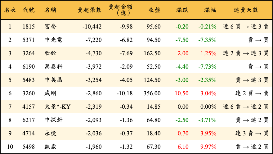 賣超張數及金額