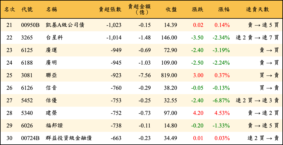 賣超張數及金額