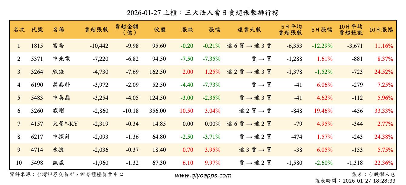 上櫃：三大法人當日賣超張數排行榜