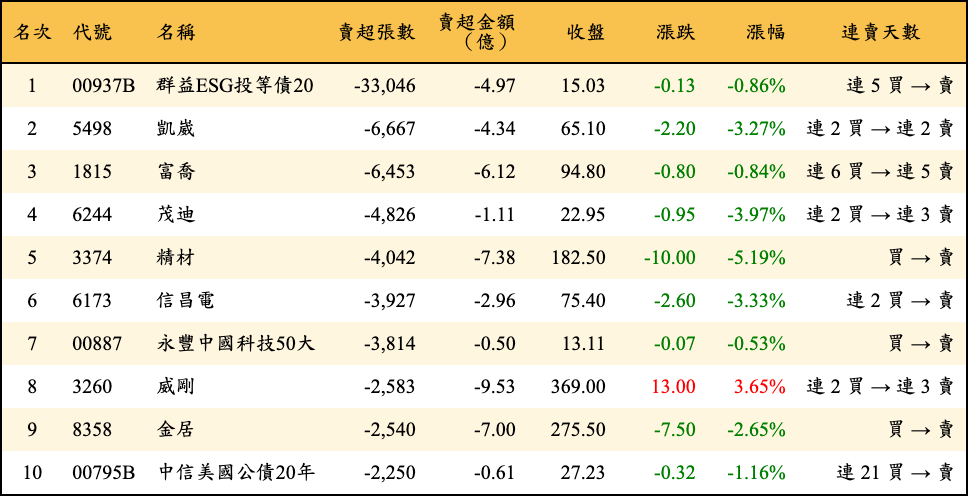 賣超張數及金額