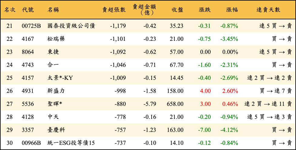 賣超張數及金額