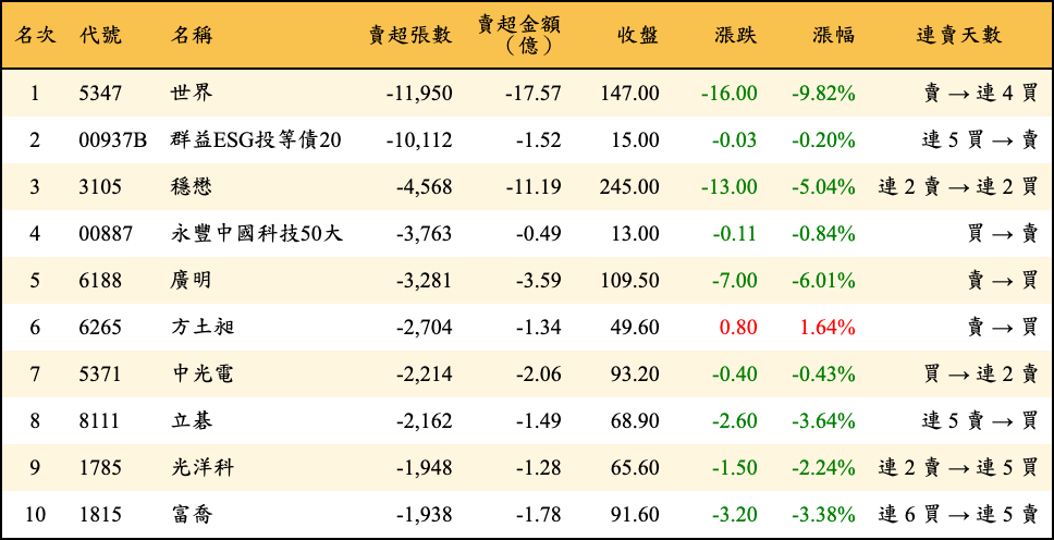 賣超張數及金額