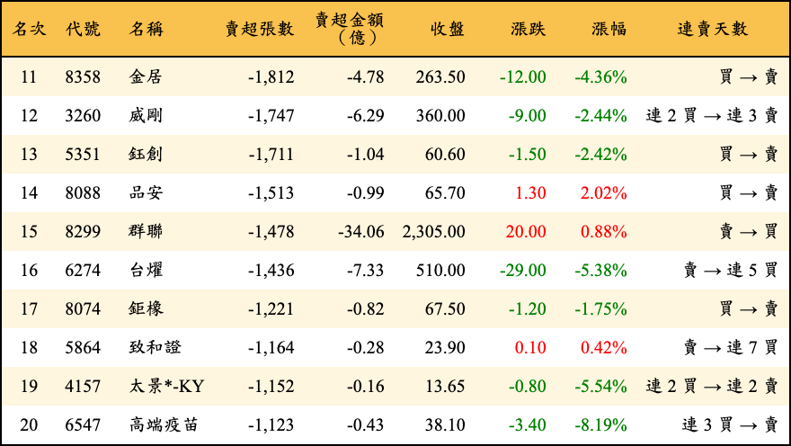 賣超張數及金額