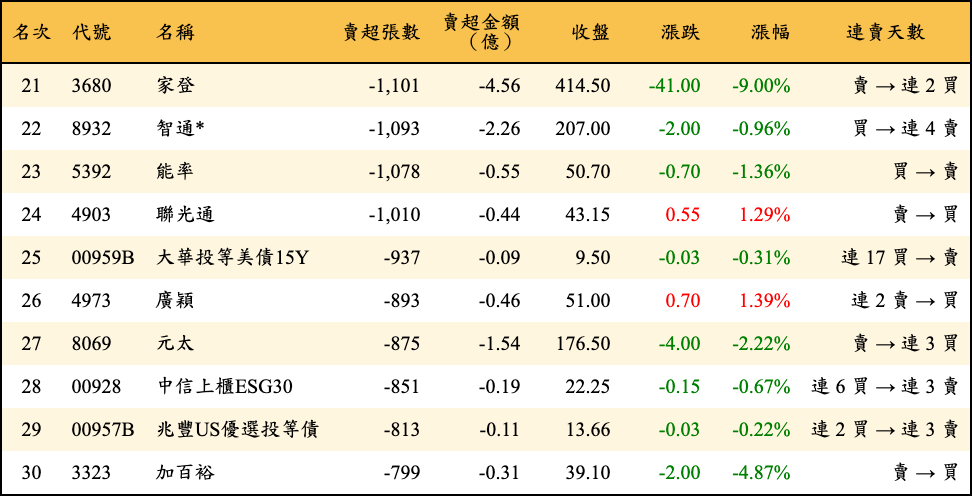 賣超張數及金額