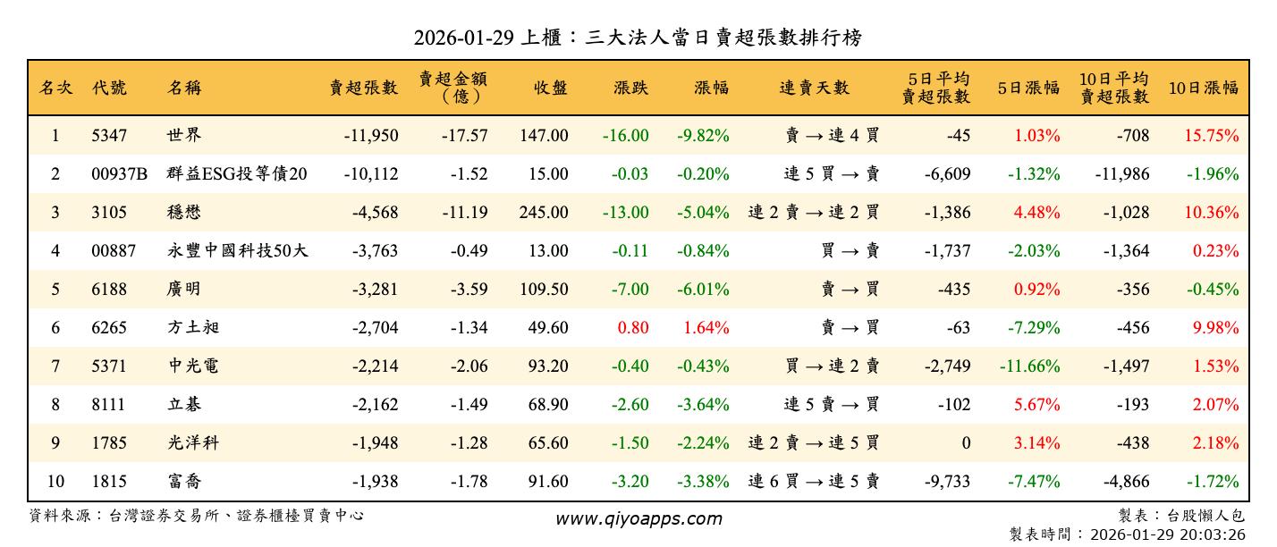 上櫃：三大法人當日賣超張數排行榜