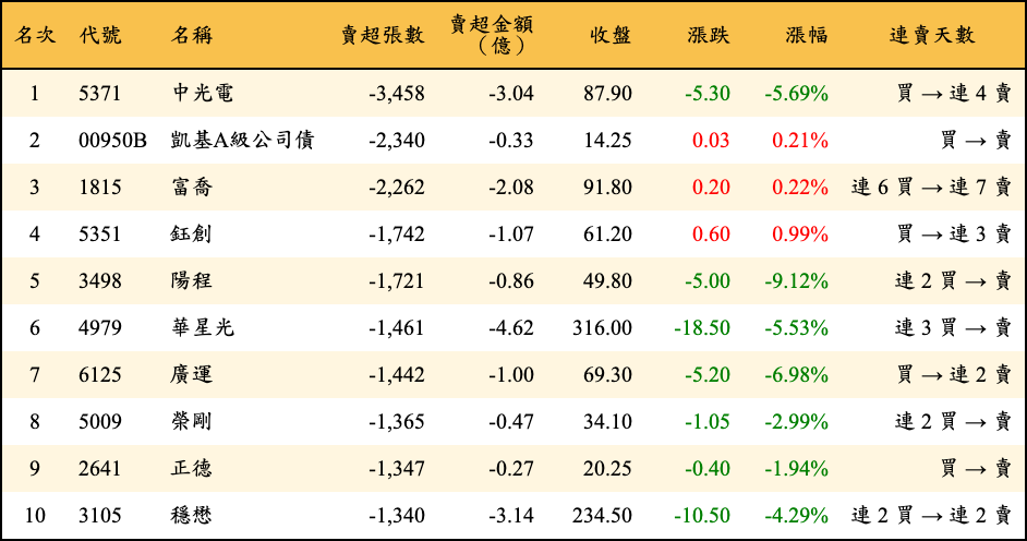 賣超張數及金額