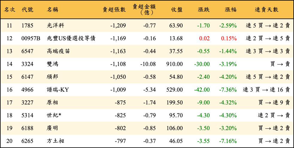 賣超張數及金額