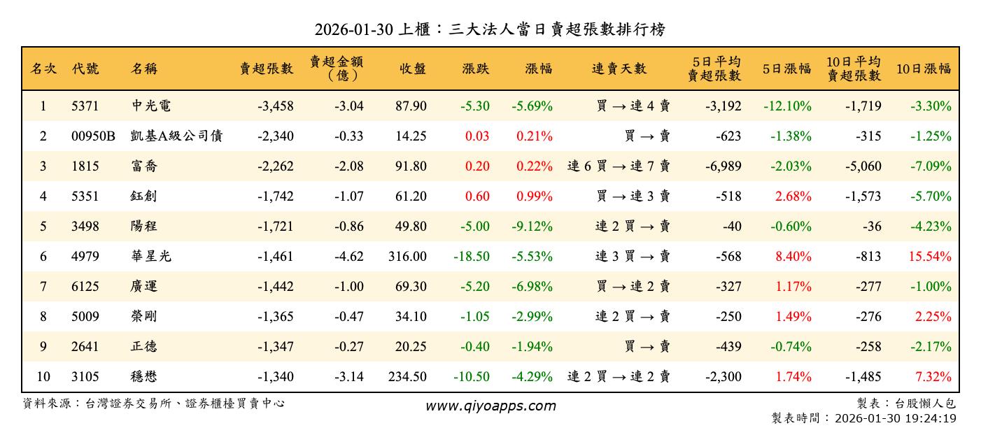 上櫃：三大法人當日賣超張數排行榜