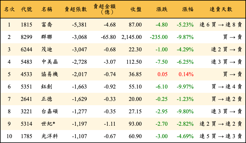 賣超張數及金額