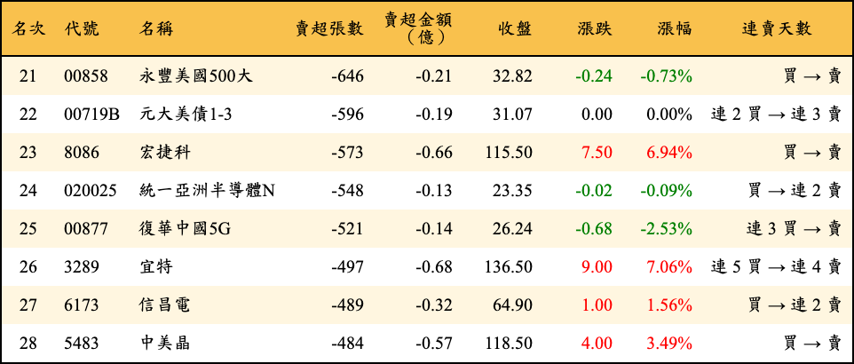 賣超張數及金額