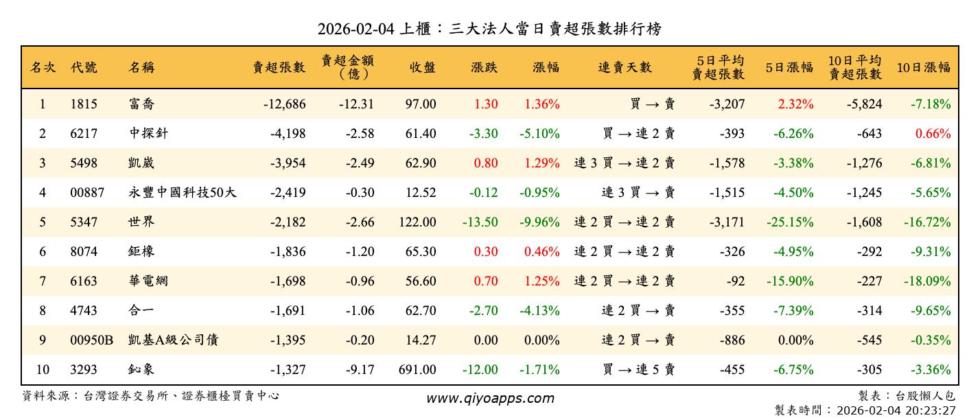 上櫃：三大法人當日賣超張數排行榜