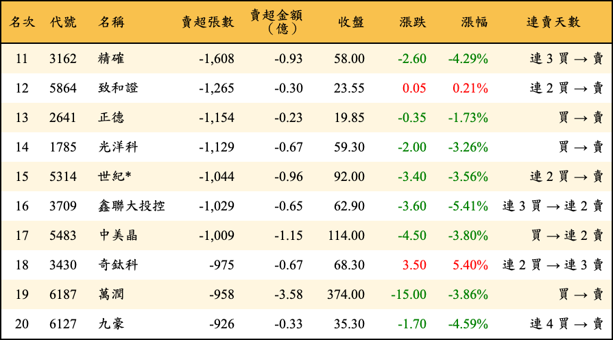 賣超張數及金額