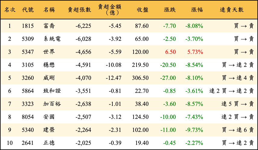 賣超張數及金額