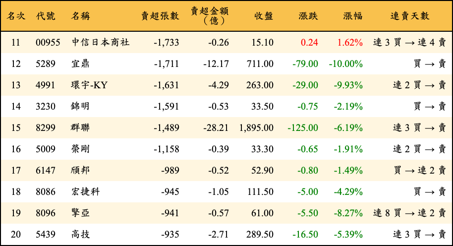 賣超張數及金額