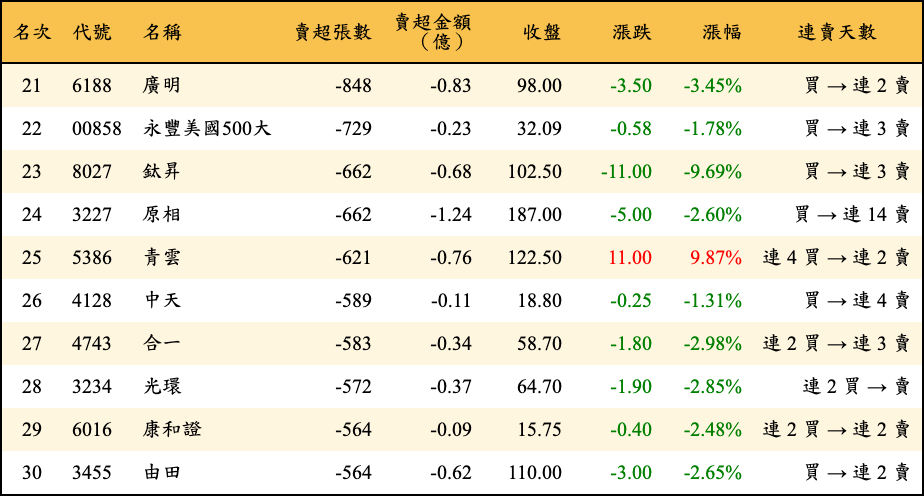 賣超張數及金額