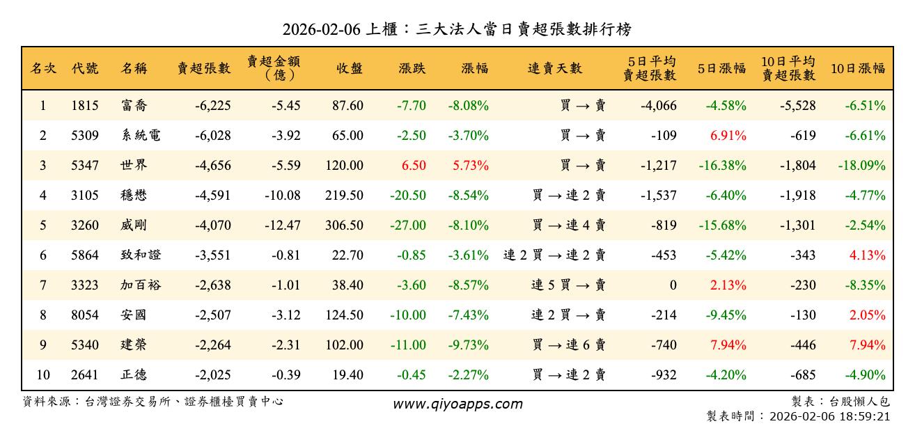 上櫃：三大法人當日賣超張數排行榜