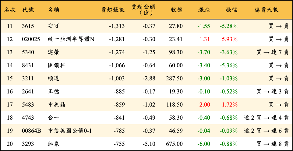 賣超張數及金額