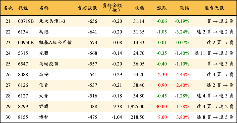 賣超張數及金額