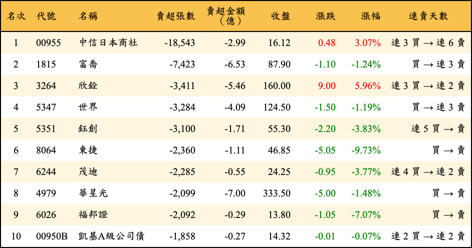 賣超張數及金額