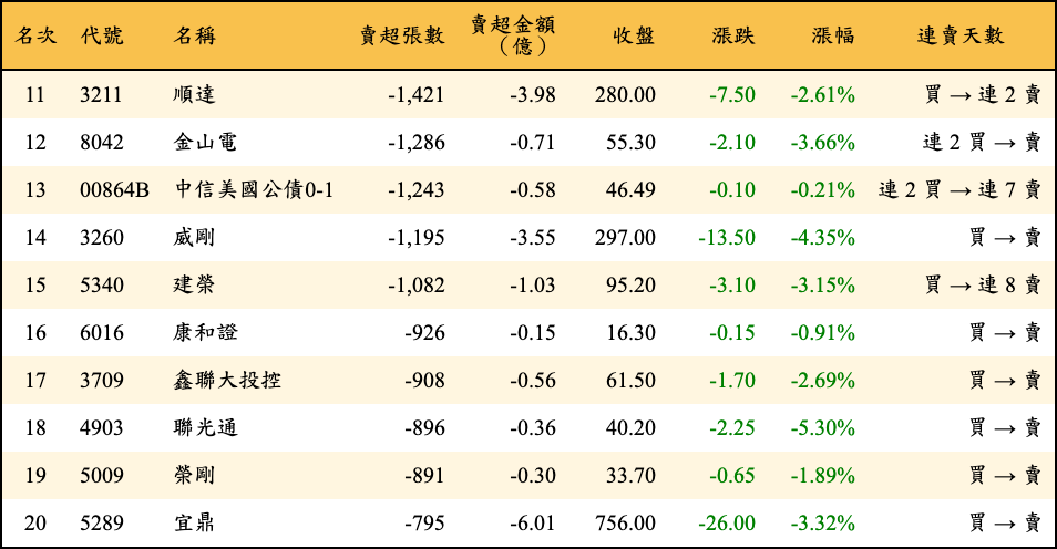 賣超張數及金額