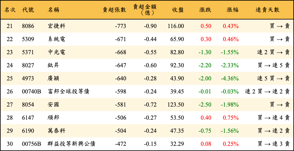 賣超張數及金額
