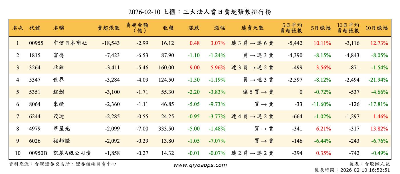 上櫃：三大法人當日賣超張數排行榜