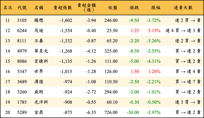 賣超張數及金額