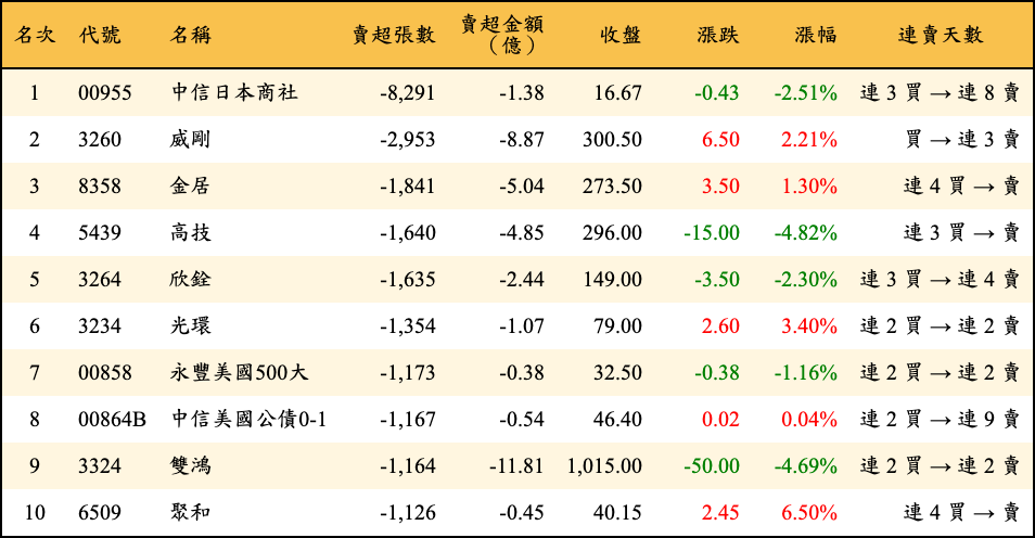 賣超張數及金額