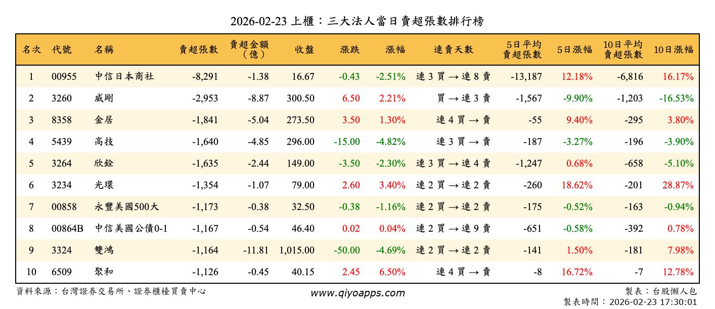 上櫃：三大法人當日賣超張數排行榜