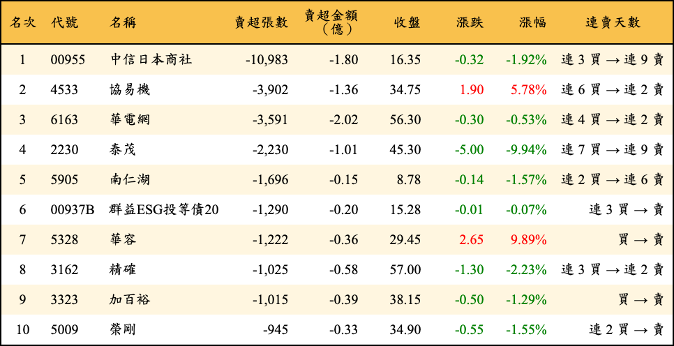 賣超張數及金額