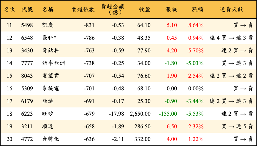 賣超張數及金額