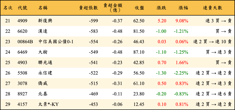 賣超張數及金額