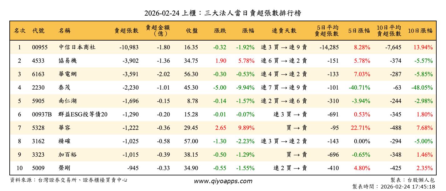 上櫃：三大法人當日賣超張數排行榜