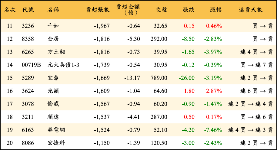 賣超張數及金額