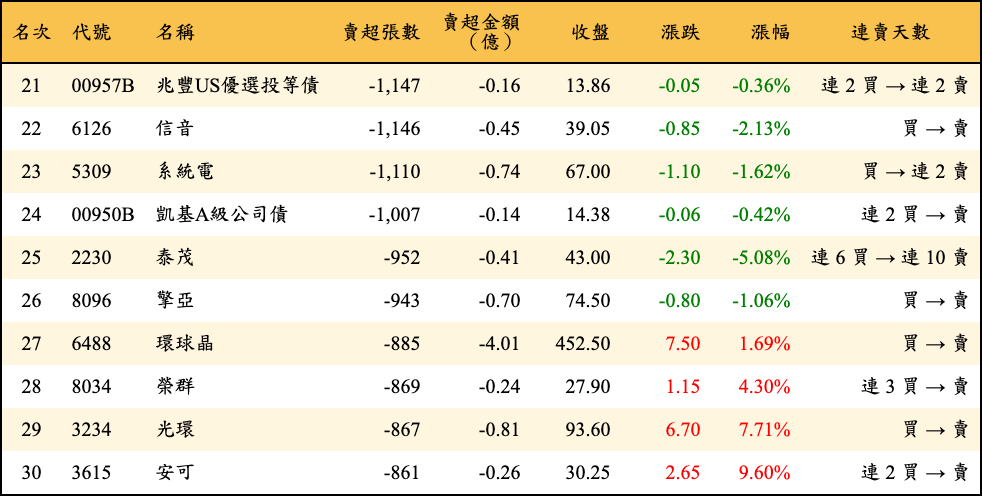 賣超張數及金額