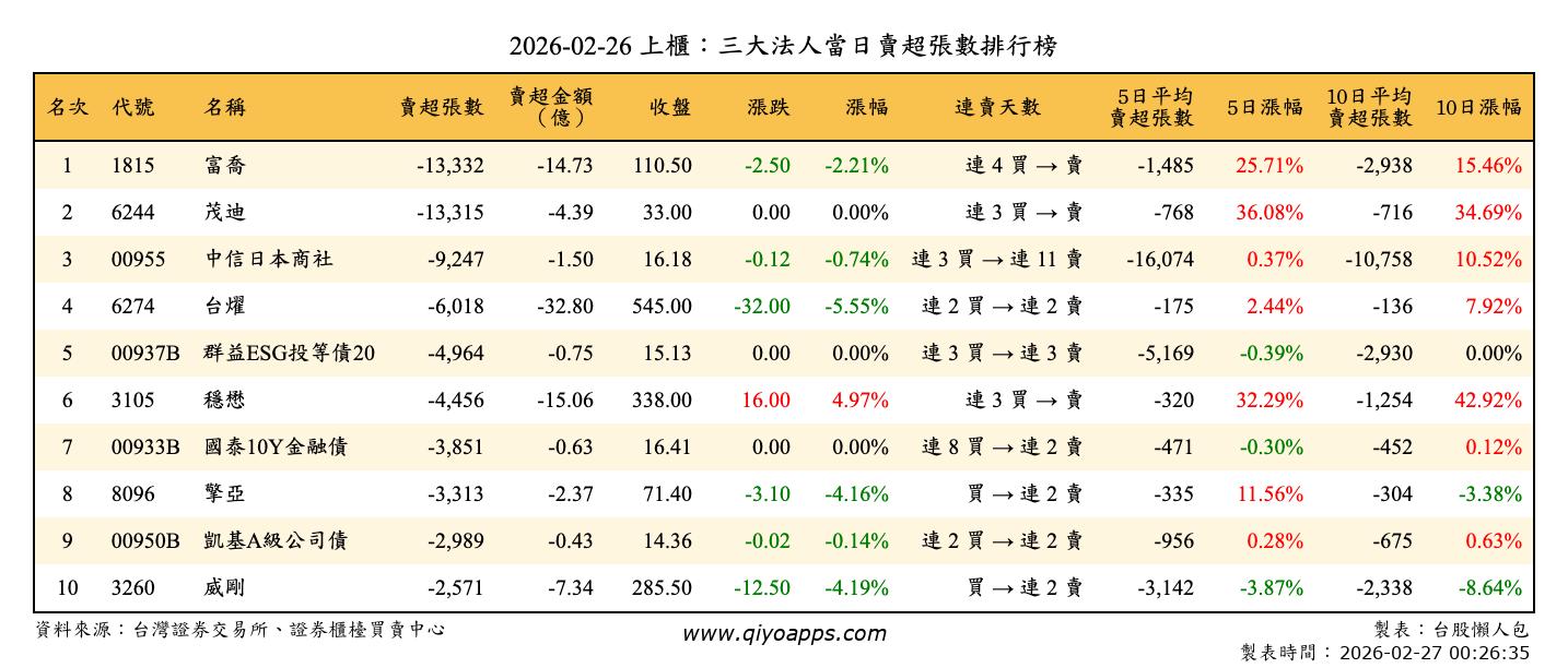 上櫃：三大法人當日賣超張數排行榜