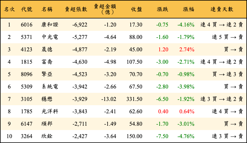 賣超張數及金額
