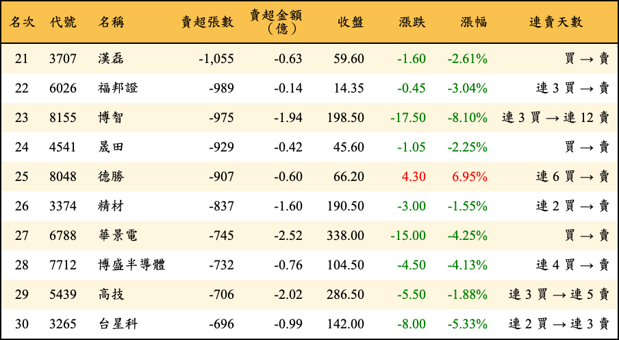 賣超張數及金額