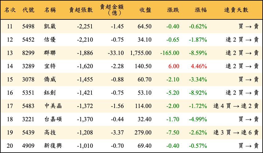 賣超張數及金額